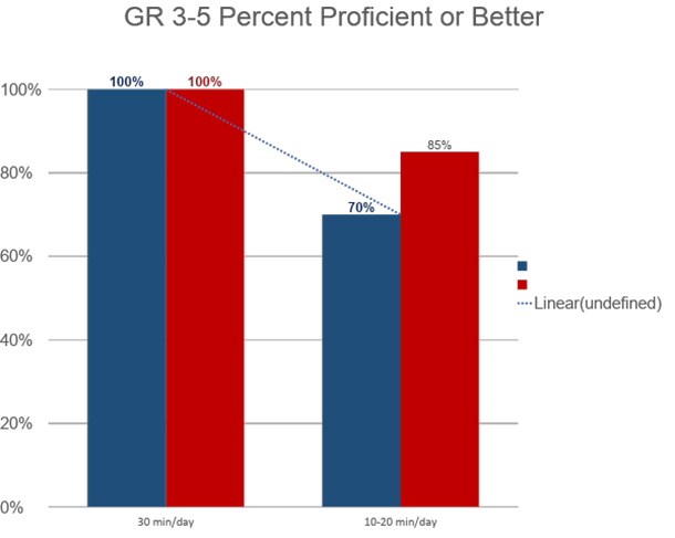 100% of Winchester Trail ES students who played Heroic Game Day at least 30 mins per day scored proficient or better on state reading and math assessments.